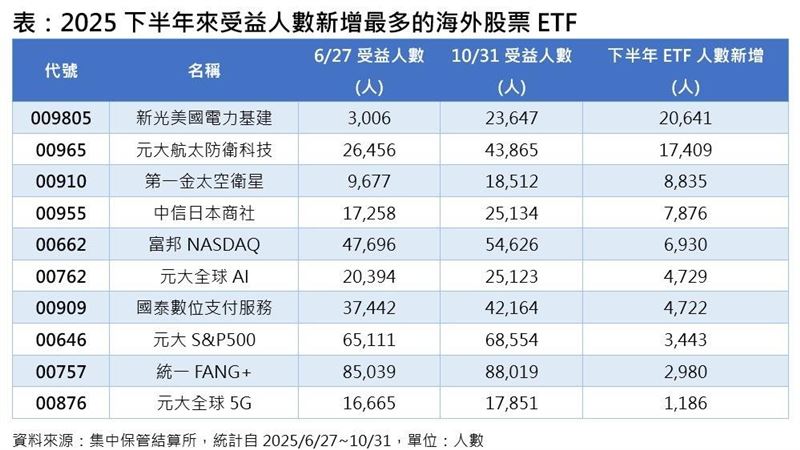 AI續熱電力、防衛與太空 這3檔人氣暴增