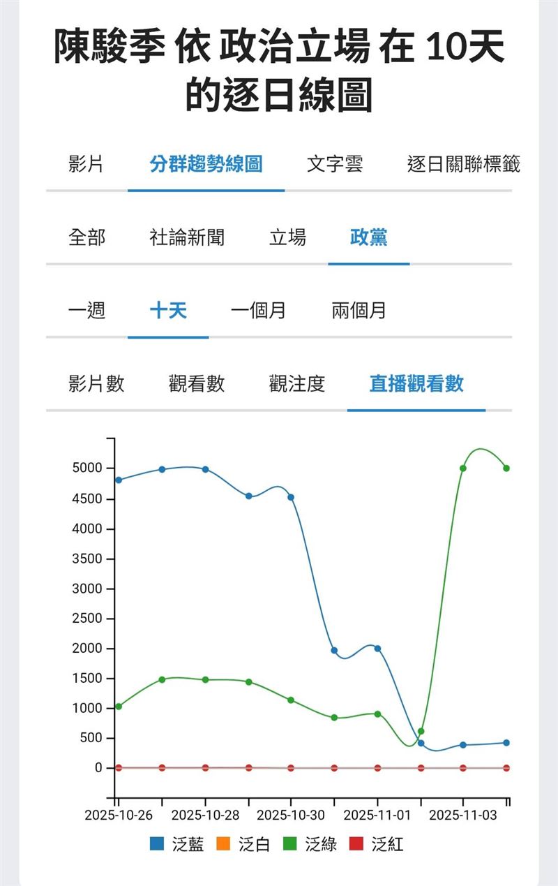 觀察這兩天的非洲豬瘟防疫YT直播數據，很明顯，農業部長陳駿季的泛綠觀看數暴漲、盧秀燕的泛藍觀看數下滑。（圖／聲量看政治）