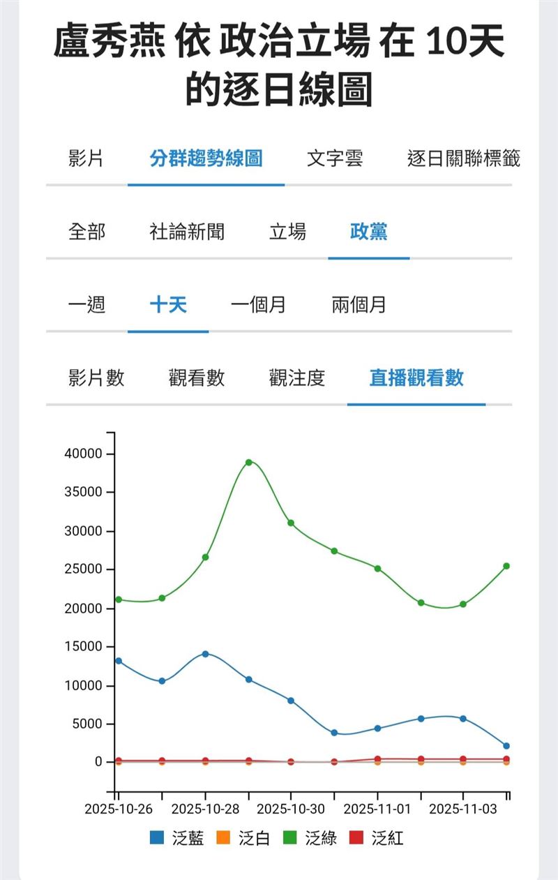 觀察這兩天的非洲豬瘟防疫YT直播數據，很明顯，農業部長陳駿季的泛綠觀看數暴漲、盧秀燕的泛藍觀看數下滑。（圖／聲量看政治）