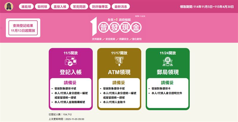 普發現金1萬元今日開放登記,共有5種領取方式。(圖/翻攝自https://10000.gov.tw/)