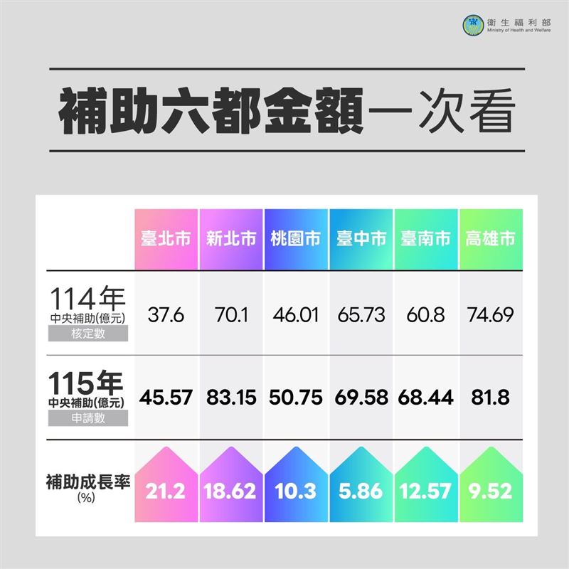 衛福部表示，115年度地方政府申請中央長照補助經費比114年增加逾百億元。圖為六都補助金額。（圖／翻攝自衛福部臉書粉專）