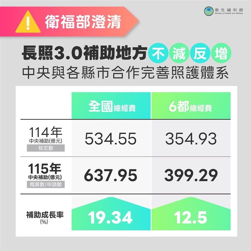 衛福部表示，115年度地方政府申請中央長照補助經費比114年增加逾百億元。（圖／翻攝自衛福部臉書粉專）
