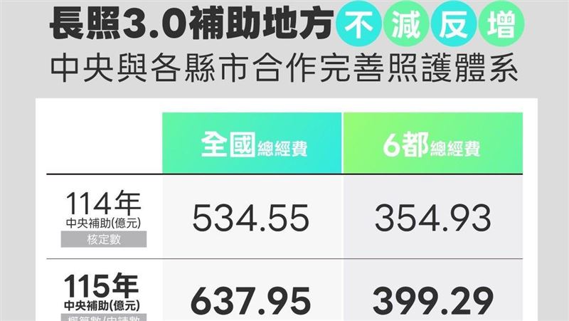 中央砍地方長照補助？衛福部：不實訊息