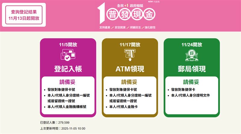 截稿之前已有超過27萬人完成登記入帳普發1萬。(圖/翻攝自https://10000.gov.tw/)