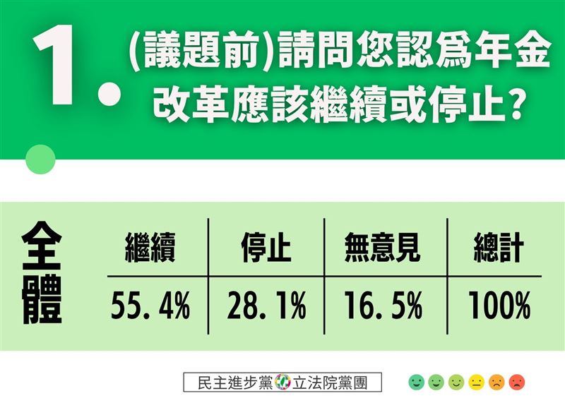 民進黨立院黨團公布最新民調，顯示近六成民眾支持年改繼續進行。（圖／吳思瑤提供）