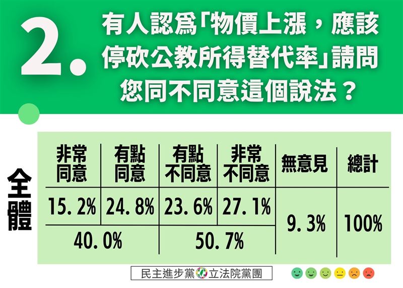 民進黨立院黨團公布最新民調，顯示近六成民眾支持年改繼續進行。（圖／吳思瑤提供）
