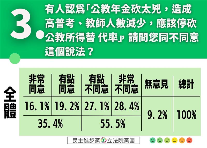 民進黨立院黨團公布最新民調，顯示近六成民眾支持年改繼續進行。（圖／吳思瑤提供）