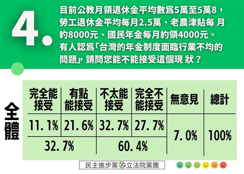 民進黨立院黨團公布最新民調，顯示近六成民眾支持年改繼續進行。（圖／吳思瑤提供）