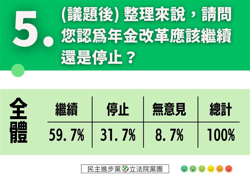 民進黨立院黨團公布最新民調，顯示近六成民眾支持年改繼續進行。（圖／吳思瑤提供）