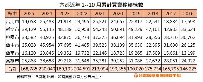近10年1~10月六都買賣移轉棟數。(圖/台灣房屋提供)