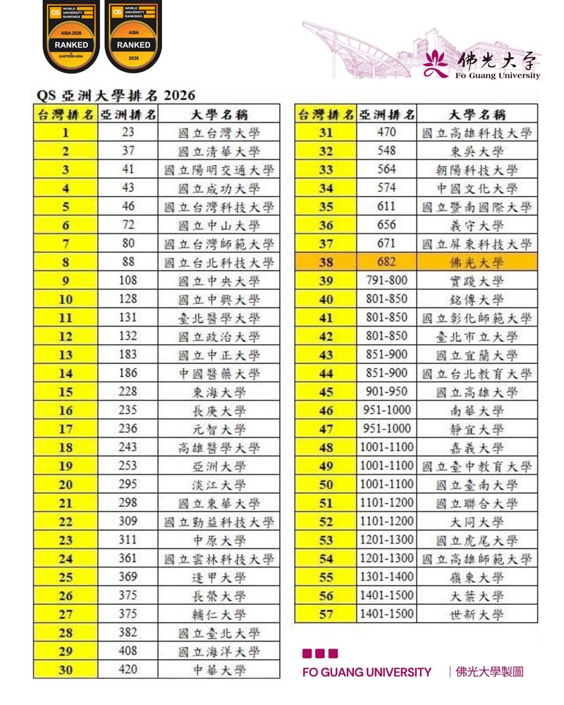2026年QS亞洲大學排名出爐，台灣共有57所大學入列。（圖／翻攝畫面）