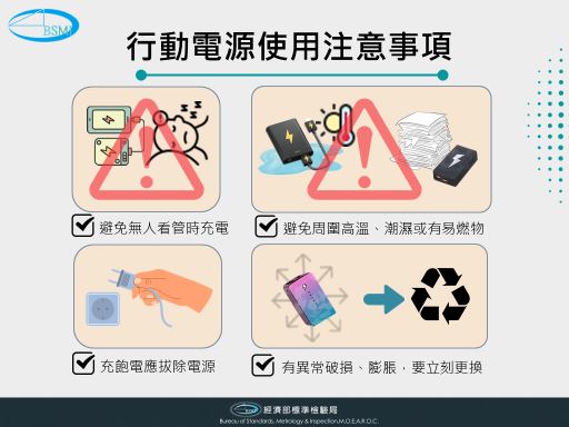 標檢局將行動電源「邊境抽驗」一口氣拉高 10 倍,沒過國家標準與驗證直接擋下;鋰電若品質不良或使用不當,恐熱失控起火。選購請認明 BSMI「R 字軌+指定代碼」,充飽要拔、勿離身、避高溫潮濕與易燃物;鼓脹或破損立即停用並更換。(圖/經濟部提供)