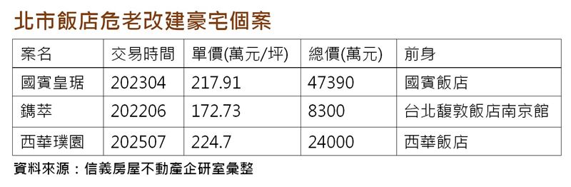 台北市飯店改建豪宅建案實價登錄房價。（圖／信義房屋提供）