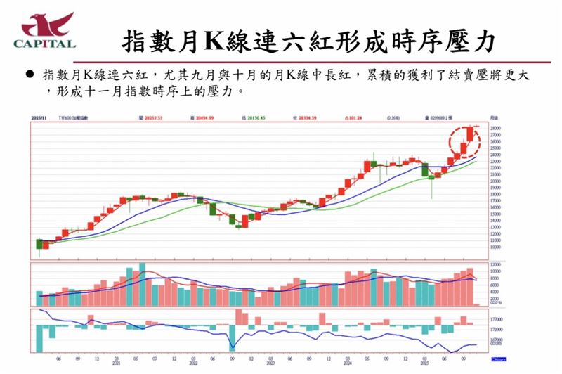 11月5日報告中，顯示台股經歷了光輝十月後的壓力曲線。（圖／翻攝群益證券投顧報告）