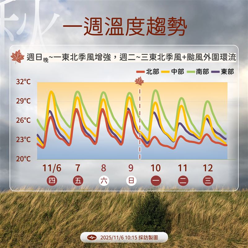 鳳凰颱風今生成 對台影響時間曝光 未來一週溫度趨勢。(圖/氣象署)