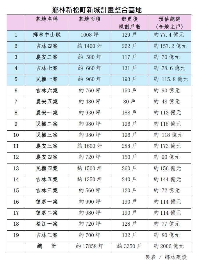 鄉林「新松町新城計畫」19個都更案規劃列表。(圖/鄉林建設提供)