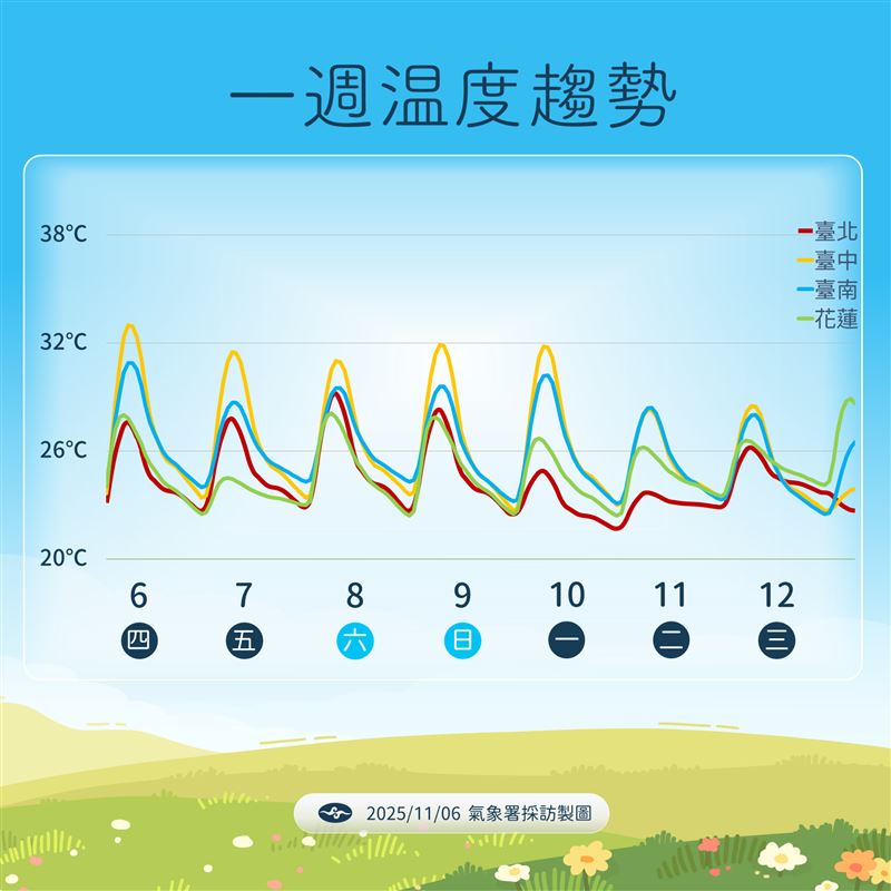 一週溫度趨勢。（圖／氣象署）