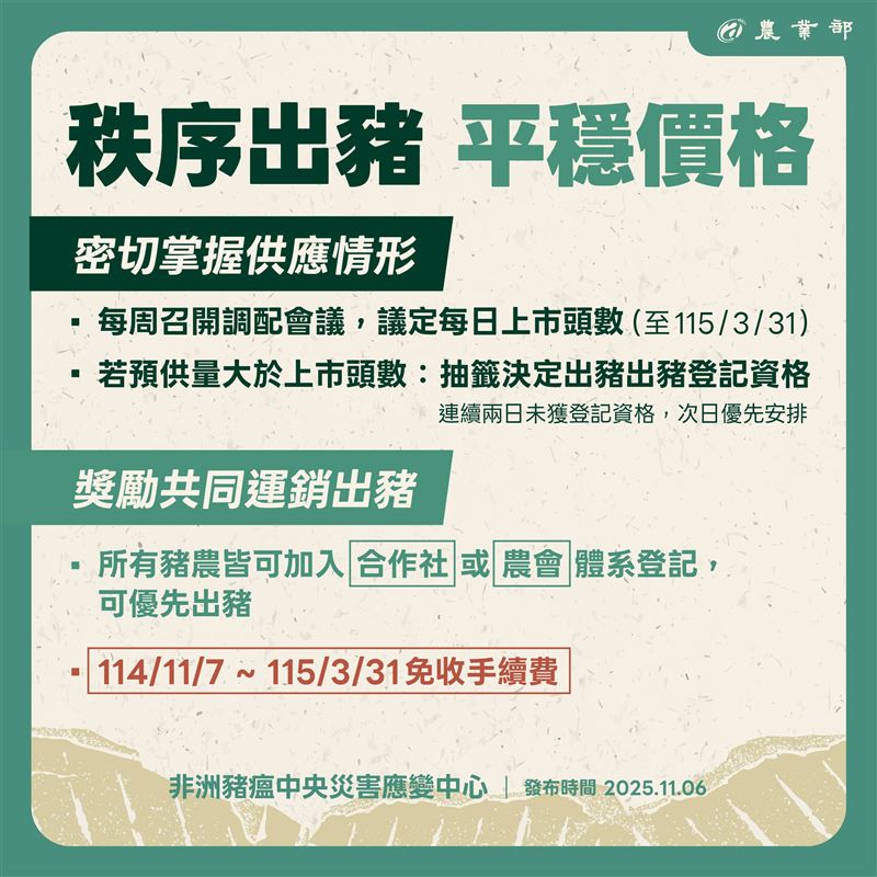 農業部將透過抽籤決定出豬登記資格，並提供運銷獎勵與手續費免收至明年3月底。（圖／農業部提供）