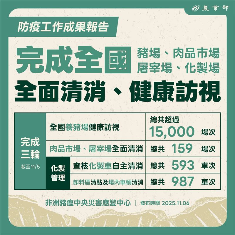 目前確認台中梧棲豬瘟為單一案例、未擴散到其他豬場。（圖／農業部提供）