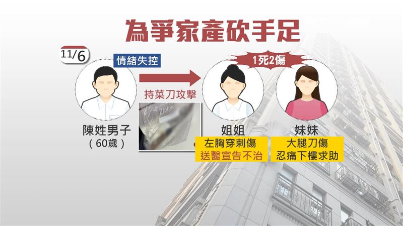 陳姓嫌犯情緒失控、砍殺姊妹，共造成1人死亡2人受傷