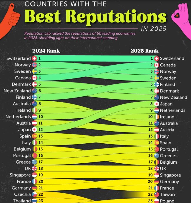 2025年聲譽最佳國家排名，台灣首次登榜拿到22名。（圖／翻攝自Visual Capitalist）