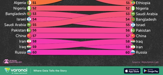 倒數最後幾名的巴基斯坦、中國、伊朗、伊拉克、俄羅斯名次變化不大。（圖／翻攝自Visual Capitalist）