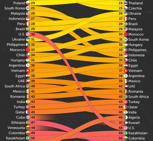 美國名次直直下滑，分析認為與對外政策有關。（圖／翻攝自Visual Capitalist）