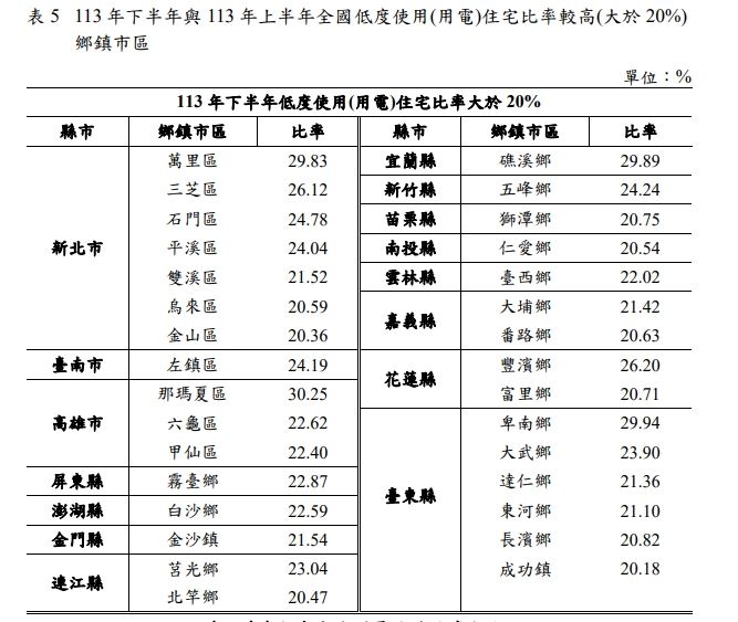 2024年全台31區「低度用電住宅」(空屋率)占比最高行政區。(圖/翻攝內政部網站)
