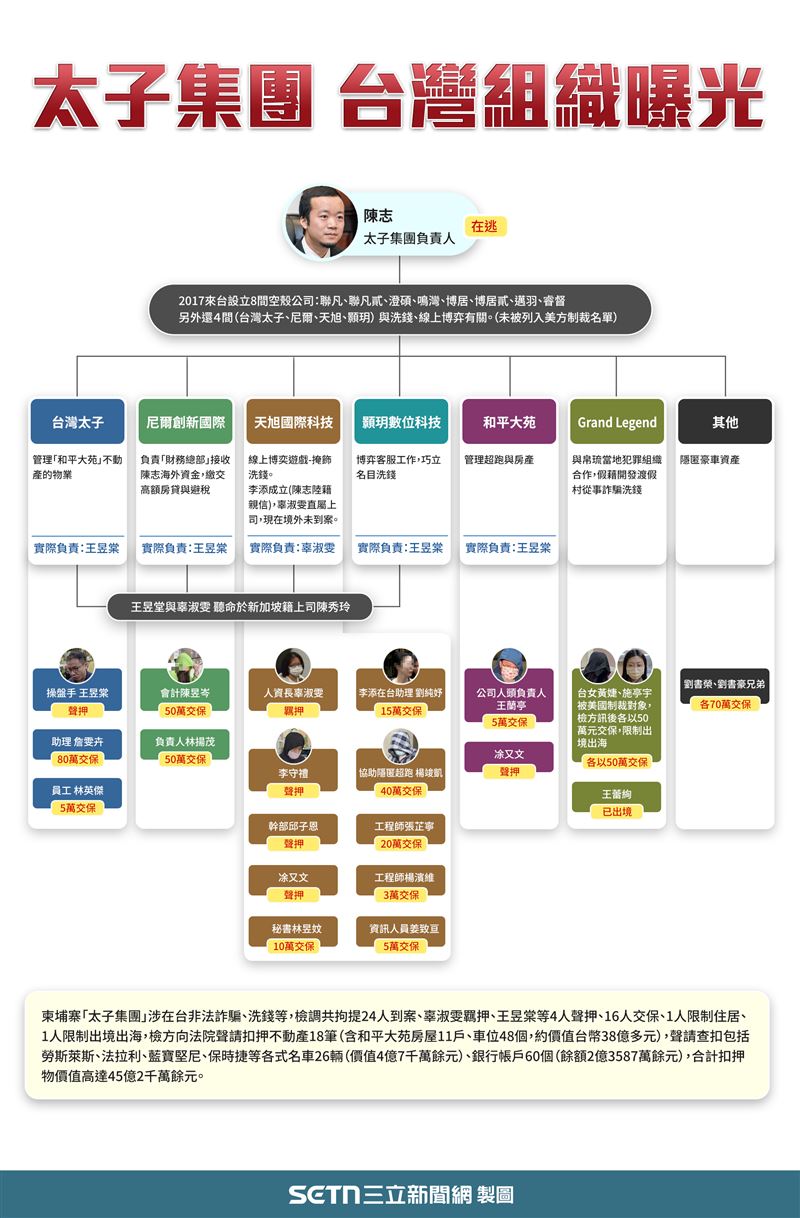 太子集團犯罪組織結構。（圖／三立新聞網）