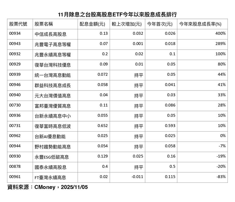 11月高股息ETF配息呈「持平為底、調升為主」：前三名上調領漲，反映成長因子與AI、旺季動能正轉為現金流；多數維持，僅少數下修。震盪盤下，資金聚焦「穩現金流&times;成長性」的策略節奏。（圖／ Cmoney提供）