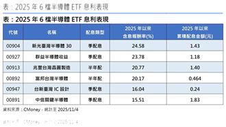 半導體新擴產週期　這6檔沾光報酬跟著飛