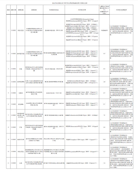 北市衛生局今公布114年9月生鮮蔬果抽驗結果,有11件不符規定。(圖/北市衛生局提供)