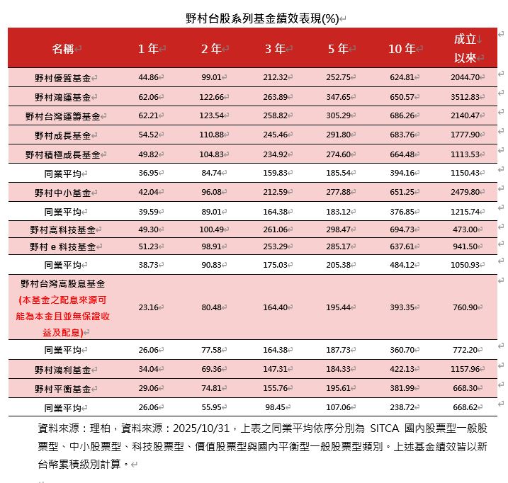 日股新多頭啟動:東京核心CPI2.8%、外資年內買超6.5兆日圓,日銀維持0.5%但升息預期升溫;TOPIX本益比14.5倍仍具吸引力,連結東證的009812可望受惠資金與基本面雙催化。(圖/野村提供)