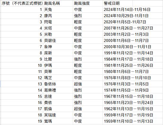 歷年11月發過警報的颱風一覽
