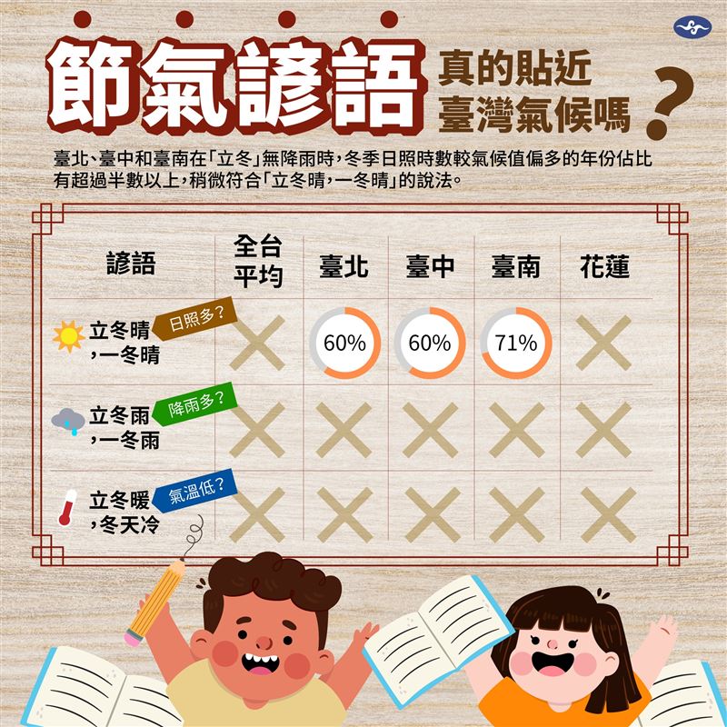 從過去天氣狀況可發現，所有關於立冬的諺語中，「立冬晴，一冬晴」比較符合現實。（圖／翻攝自報氣候 - 中央氣象署臉書）