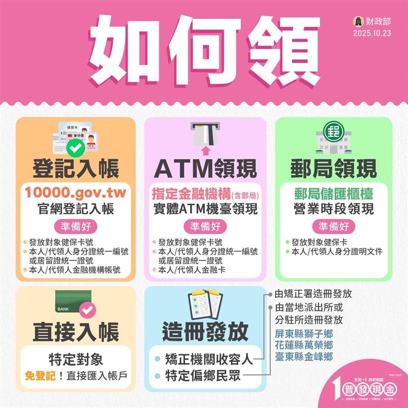 普發現金上路，政府提供5種領取方式（圖／財政部提供）