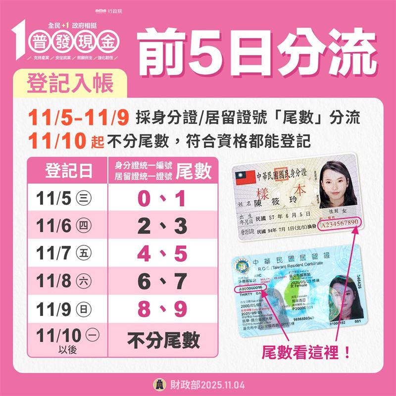 普發現金上路，前5日採身分證、居留證號尾數分流（圖／財政部提供）