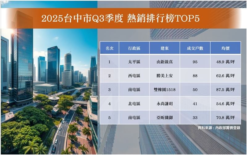 台中第三季預售王　3案竟包辦全市2成銷量