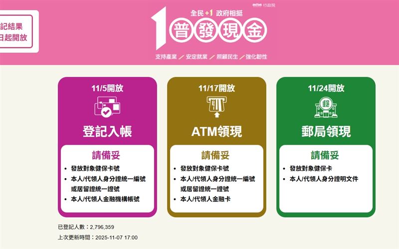 普發現金自7日晚間5時，已有279萬6359人登記（圖／翻攝畫面）