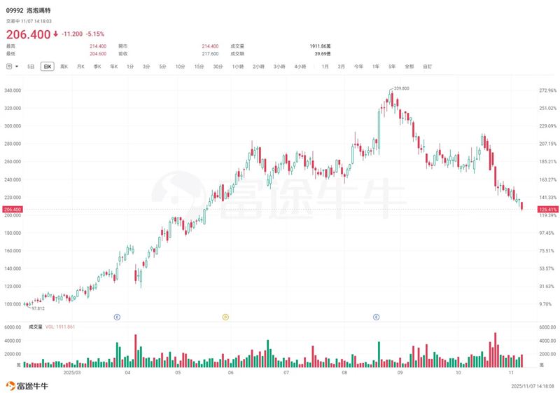 泡泡瑪特股價在8月26日創下339.8港元/股的歷史新高後一路走低，累計跌幅已逼近40%。（圖／翻攝微博）