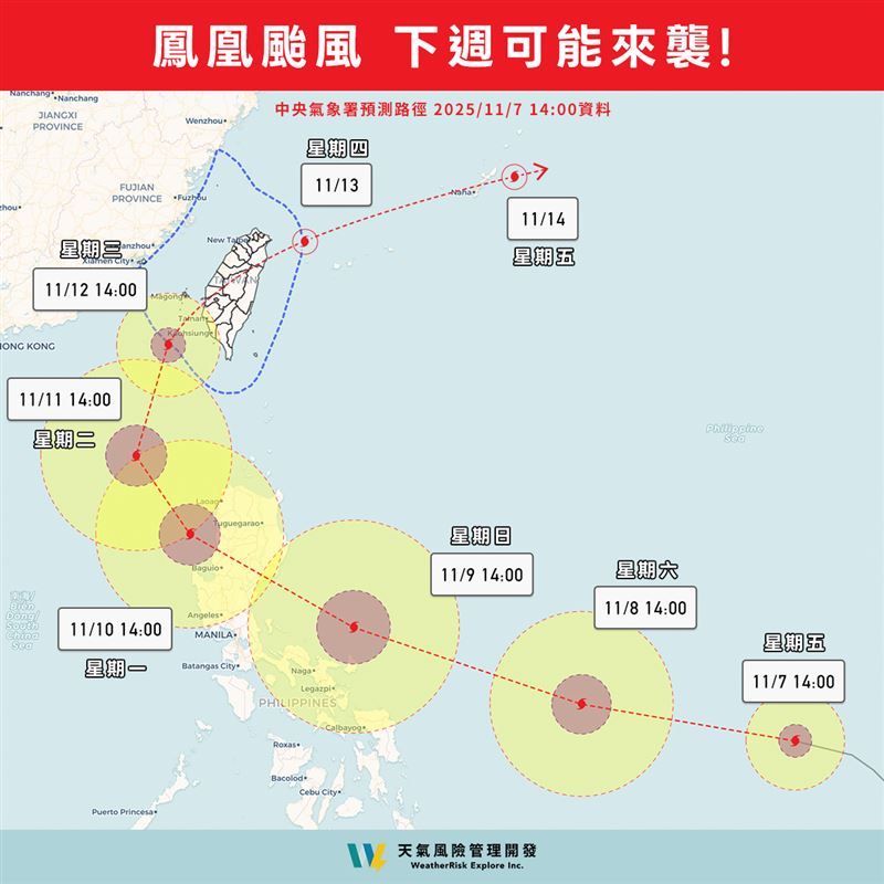 鳳凰來勢洶洶，下週一晚間將發布海警，後續各地納入警報範圍機會高，中心有機會登陸，估下週三經過台灣上空。（圖／翻攝自天氣風險臉書）