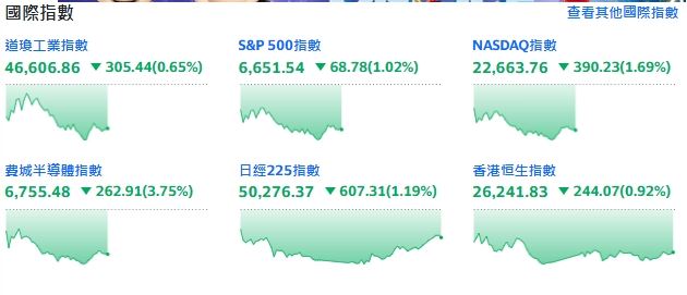 科技股慘遭血洗！美股四大指數盤中全線重挫，那指恐寫4月以來最差周線。（圖／翻攝自YAHOO!股市）