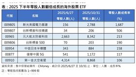 2025下半年零股人數翻倍成長的海外股票ETF。（圖／集中保管結算所、CMoney）