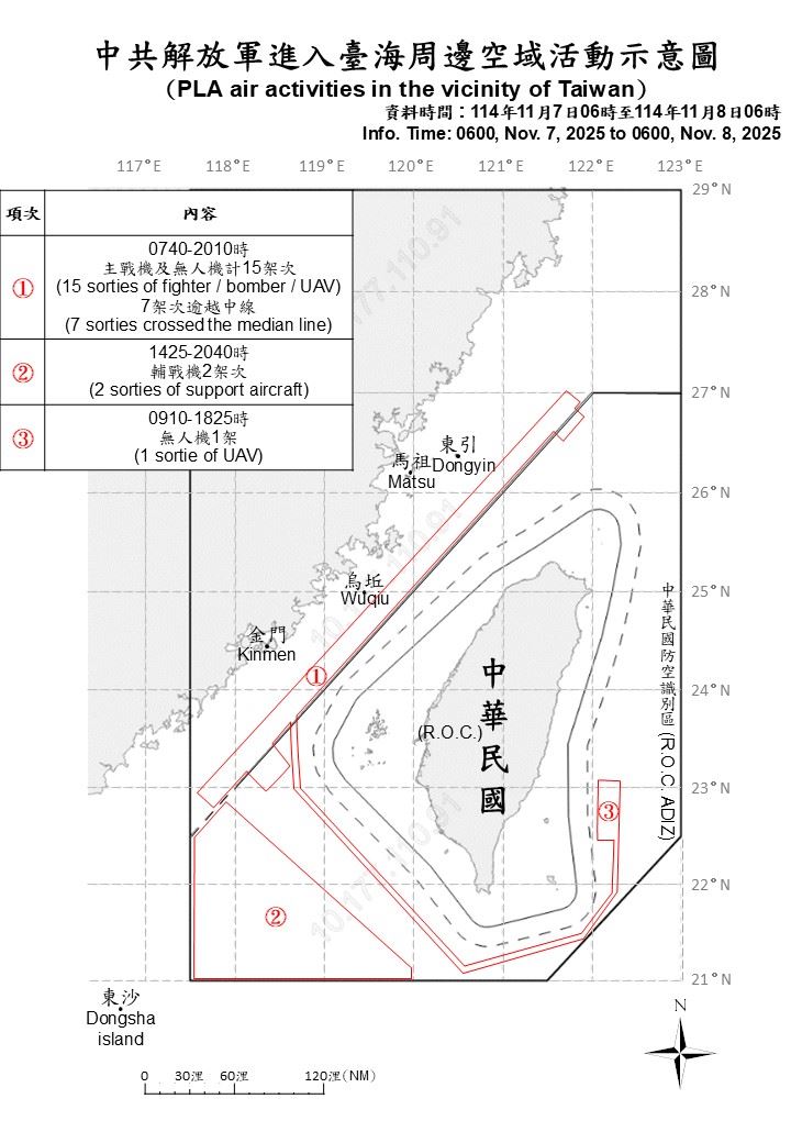國防部指出，自7日午6時至8日上午6時，偵獲中共26機艦船持續在台海周邊活動，國軍嚴密監控與應處。（圖／國防部）