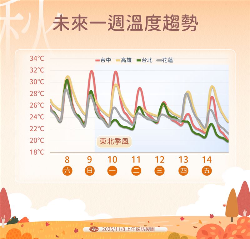 未來一週溫度趨勢。（圖／氣象署提供）