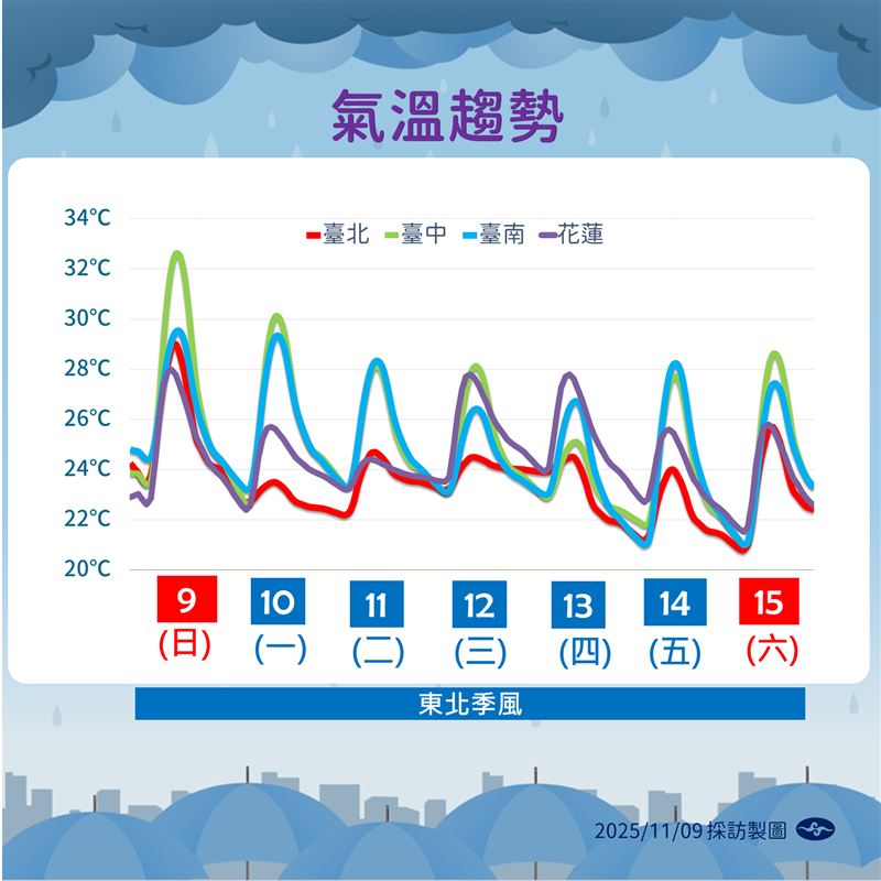 一週溫度趨勢。（圖／氣象署提供）
