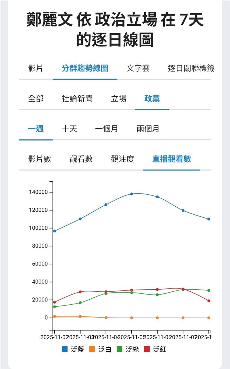 紅色聲量正接管詮釋權？藍營進退失據，白色恐怖被重新定義？聲量顯示國民黨的政治認同已開始迷航。（圖／翻攝自聲量看政治）
