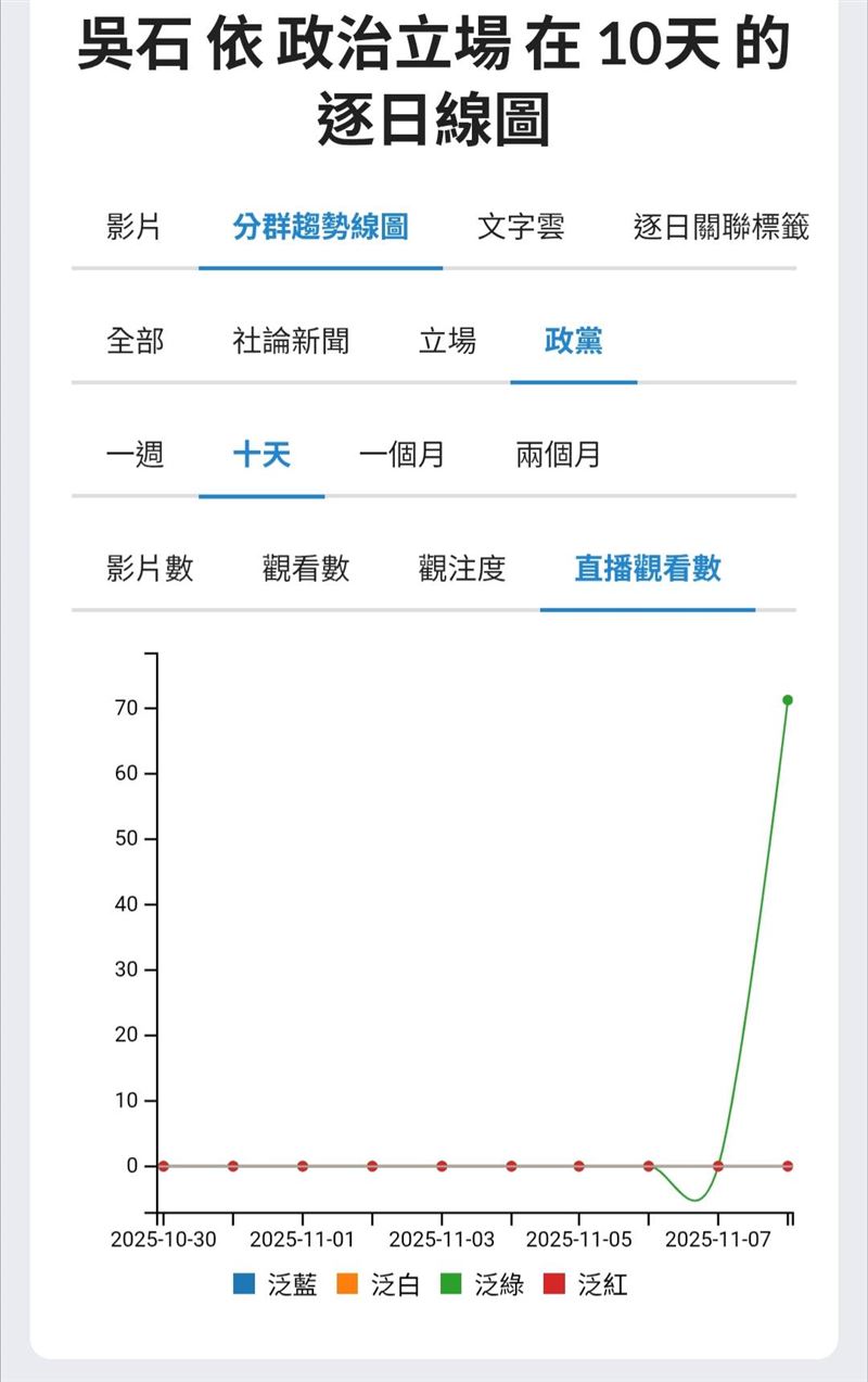 紅色聲量正接管詮釋權？藍營進退失據，白色恐怖被重新定義？聲量顯示國民黨的政治認同已開始迷航。（圖／翻攝自聲量看政治）