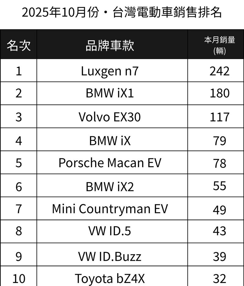 2025年10月台灣電動車銷售報告（圖／實習編輯陳昭慈製作）