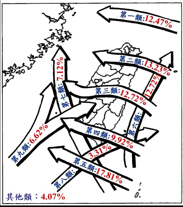 前中央氣象局科技中心顧問王時鼎過去將影響台灣地區颱風路徑分為9大類。（圖／氣象署）